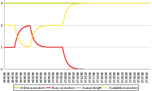 [Load statistics graph]