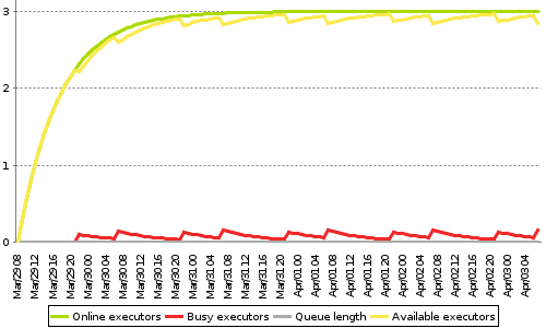 [Load statistics graph]