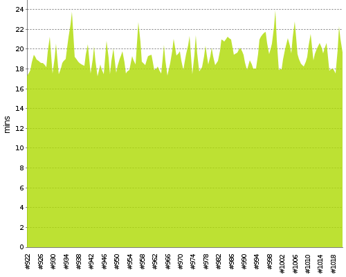 [Build time graph]