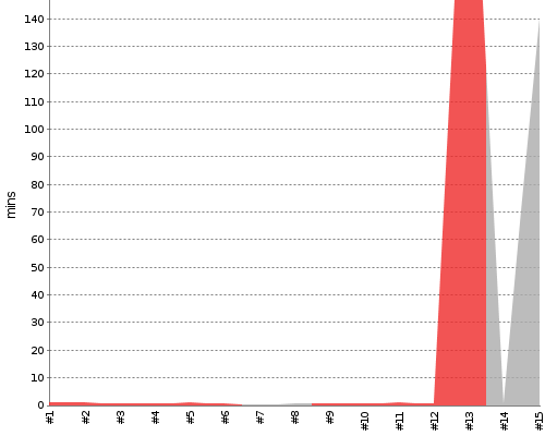 [Build time graph]