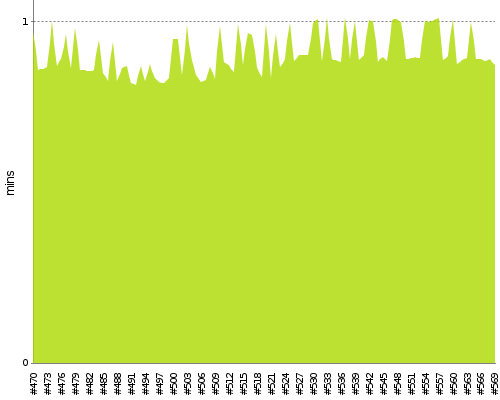 [Build time graph]