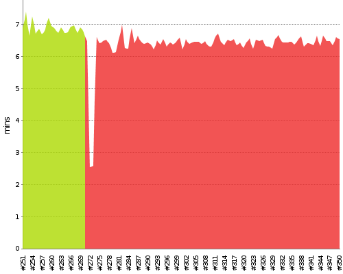 [Build time graph]