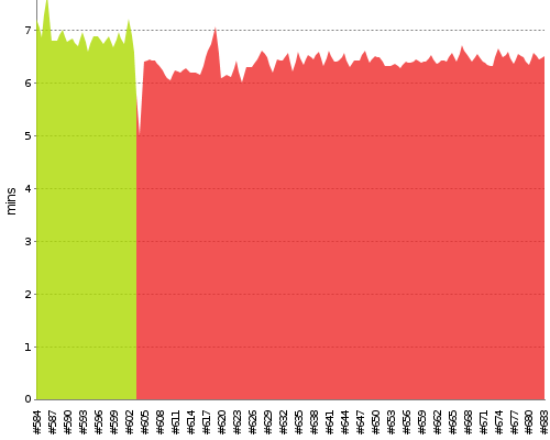 [Build time graph]