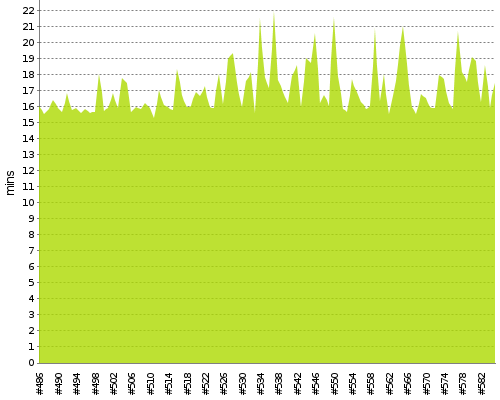 [Build time graph]