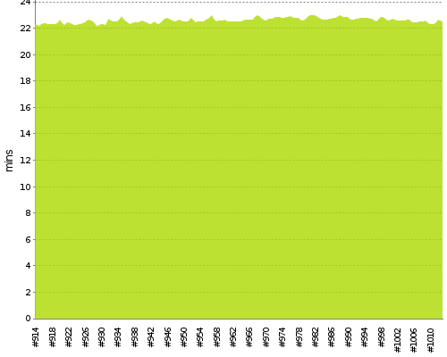 [Build time graph]