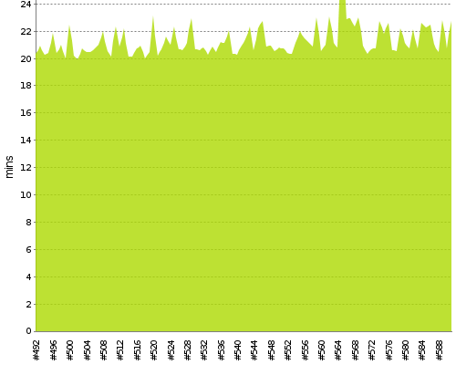 [Build time graph]