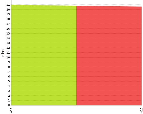 [Build time graph]