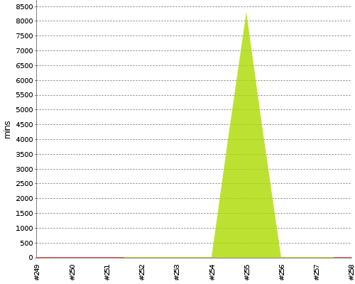 [Build time graph]