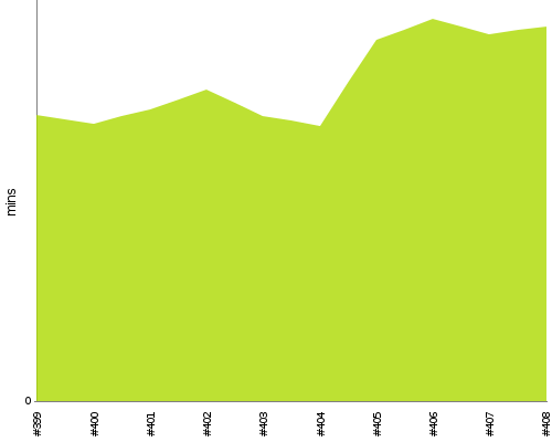 [Build time graph]