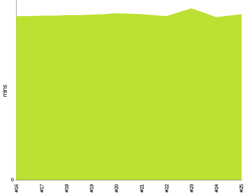 [Build time graph]