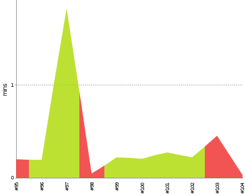 [Build time graph]