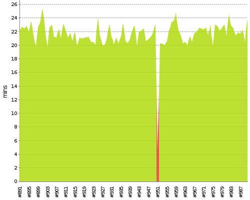 [Build time graph]